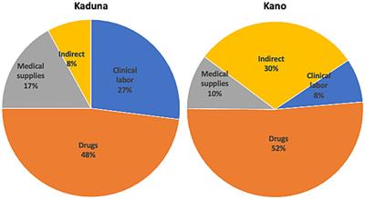 An assessment of primary health care costs and resource requirements in Kaduna and Kano, Nigeria
